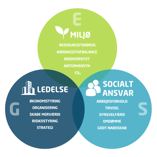 LandboNord ESG model (September 2022) GODKENDT