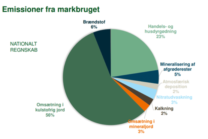 2.9.8 Miljø & energi (Lavbund) Emissioner fra markbruget - SEGES