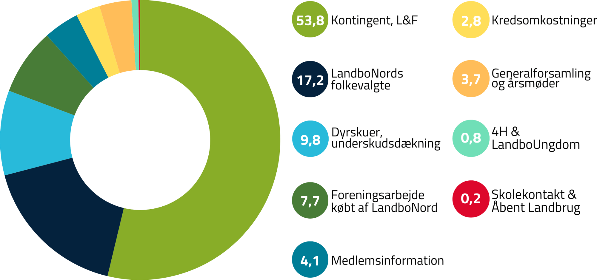 Forening Lagkagefordeling (2)