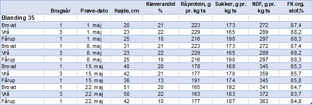 Tabel friskgræs 220523