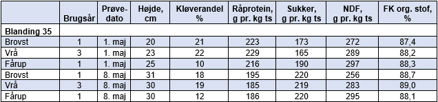 Resultater af friskgræsprøver